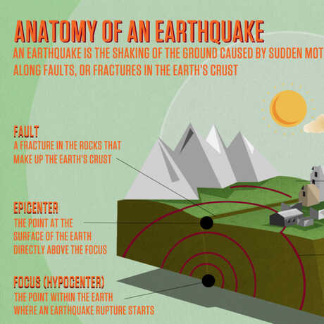 Anatomy of an Earthquake